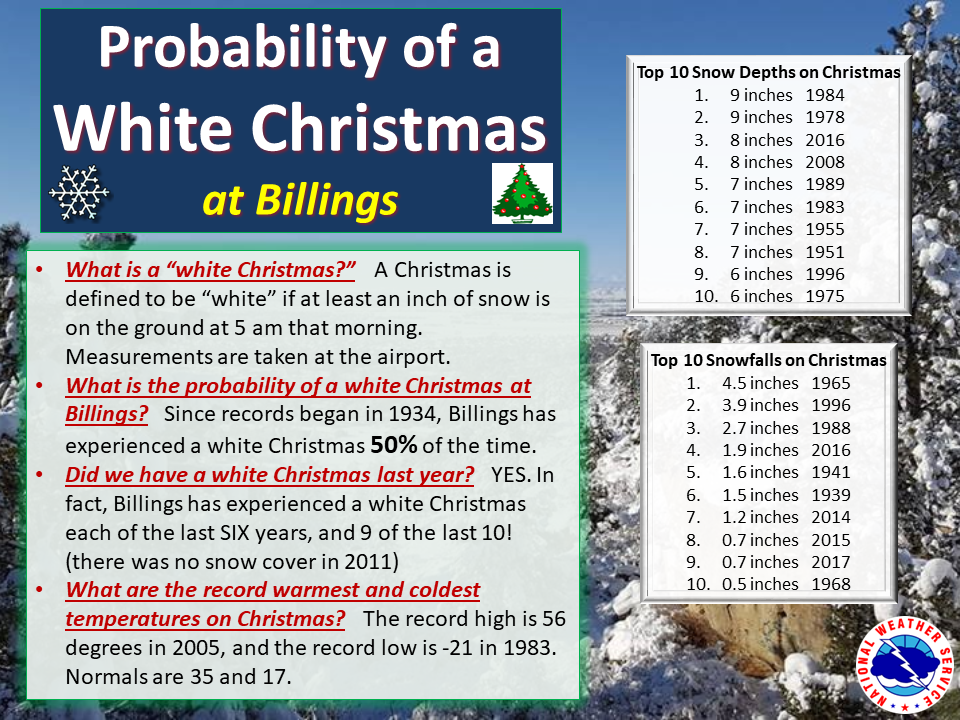 Probability of a White Christmas at Billings